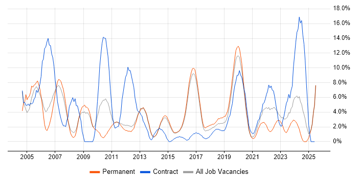 Job vacancy trend for TCP/IP in Reigate