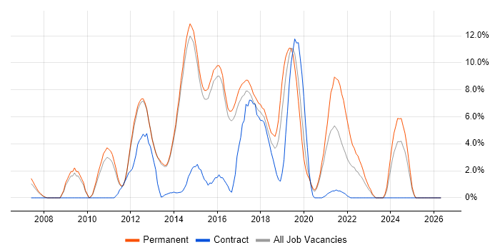 Team Foundation Server job vacancy trend in Reigate