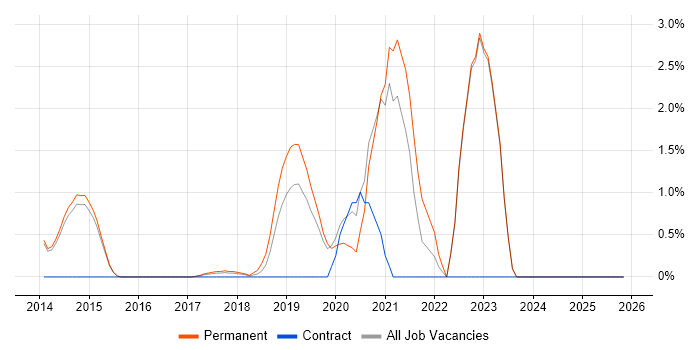 Tech Ops job vacancy trend in Reigate