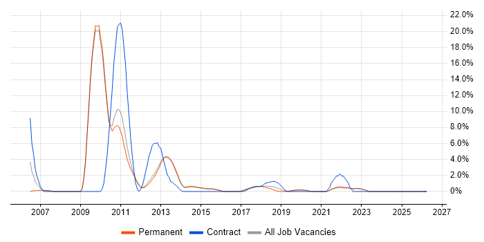 Technical Architecture job vacancy trend in Reigate