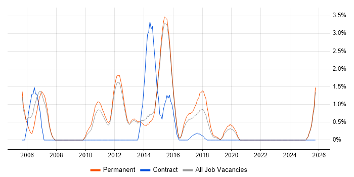Technical Consultant job vacancy trend in Reigate