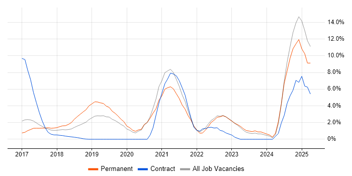 Job vacancy trend for Technical Debt in Reigate