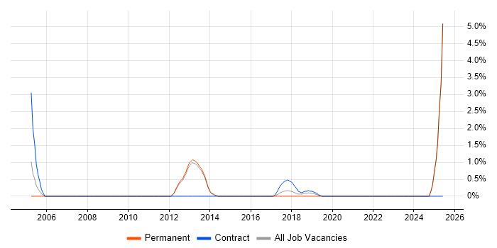 Job vacancy trend for Technical Developer in Reigate