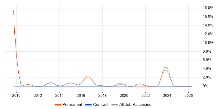 Technical Engineer job vacancy trend in Reigate
