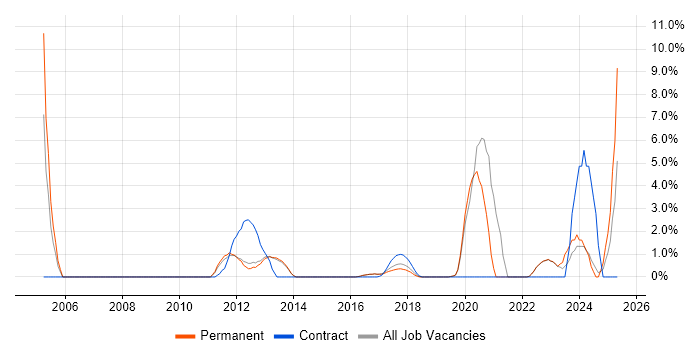 Job vacancy trend for Technical Leader in Reigate