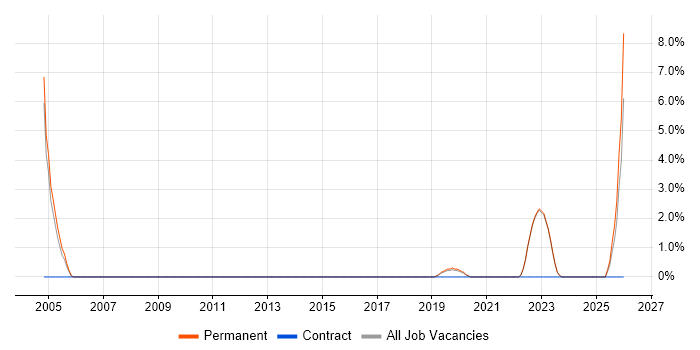 Technologist job vacancy trend in Reigate
