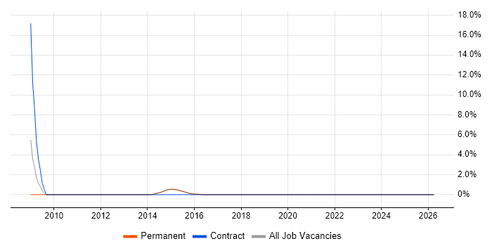 Technology Consultant job vacancy trend in Reigate