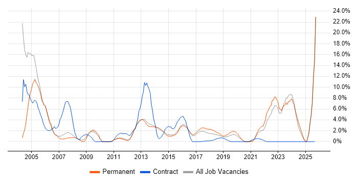 Telecoms job vacancy trend in Reigate Telecoms job vacancy trend in Reigate
