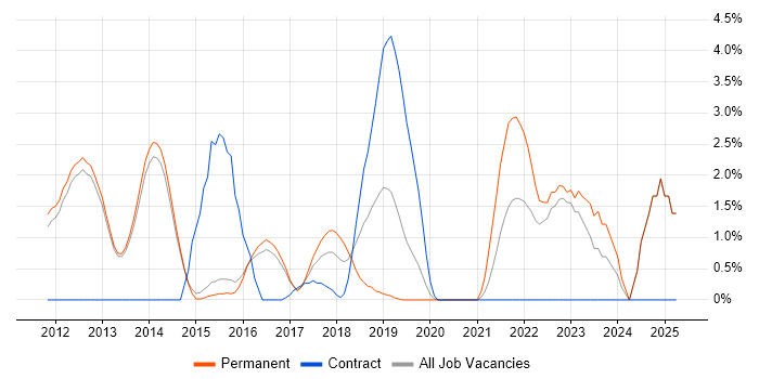Job vacancy trend for Test Automation Engineer in Reigate