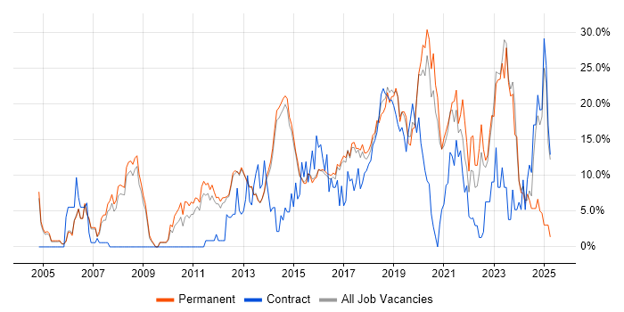 Job vacancy trend for Test Automation in Reigate Job vacancy trend for Test Automation in Reigate