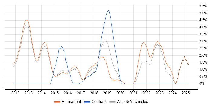 Job vacancy trend for Test Engineer in Reigate