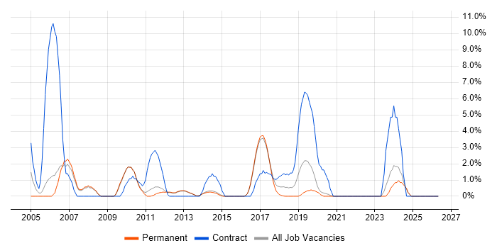 Test Manager job vacancy trend in Reigate