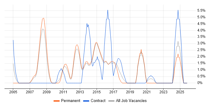 Test Planning job vacancy trend in Reigate