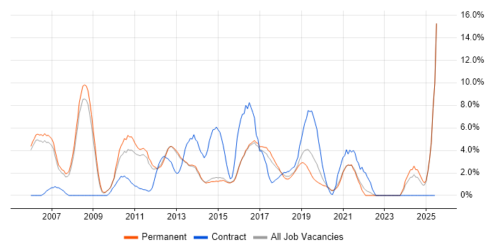 Job vacancy trend for Test Scripting in Reigate