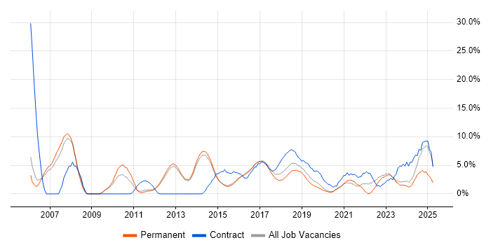 Job vacancy trend for Test Strategy in Reigate Job vacancy trend for Test Strategy in Reigate