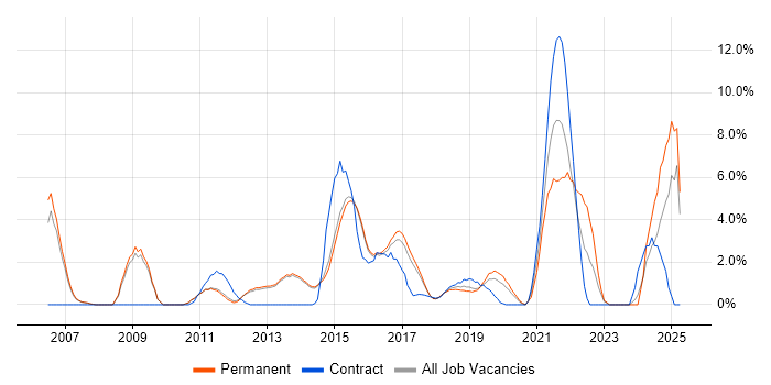 Job vacancy trend for Time Management in Reigate