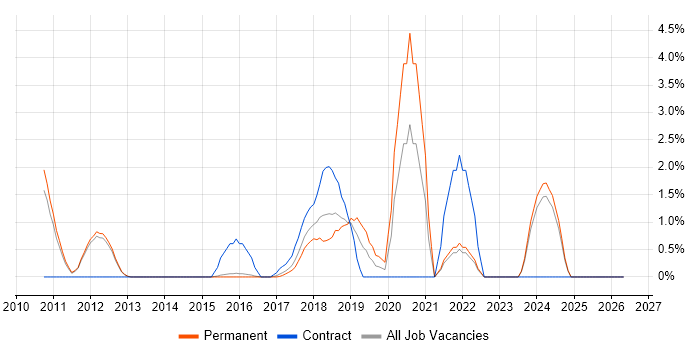 TOGAF job vacancy trend in Reigate