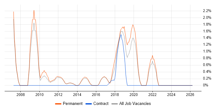 Translating Business Requirements job vacancy trend in Reigate