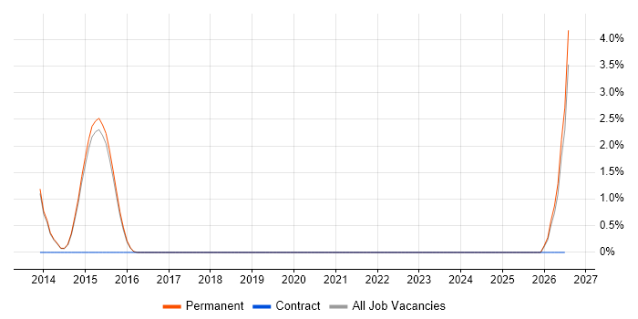 Typography job vacancy trend in Reigate