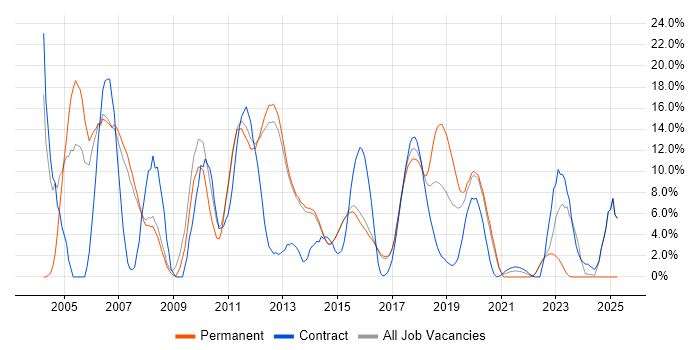 Job vacancy trend for Unix in Reigate Job vacancy trend for Unix in Reigate