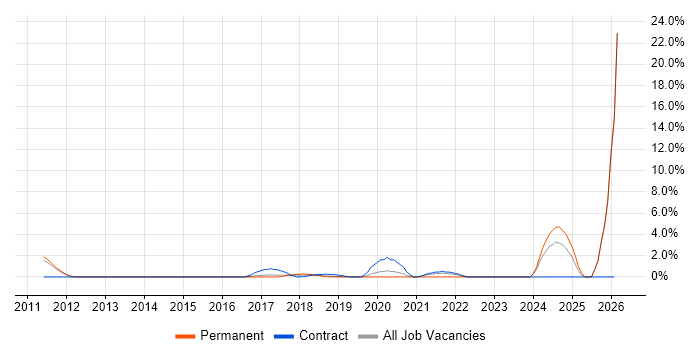 Usability Testing job vacancy trend in Reigate