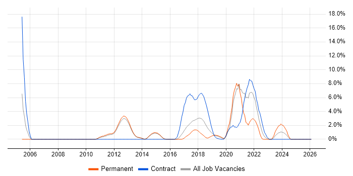 Use Case job vacancy trend in Reigate
