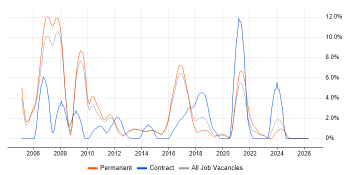 User Acceptance Testing job vacancy trend in Reigate