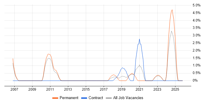 User-Centered Design (UCD) job vacancy trend in Reigate