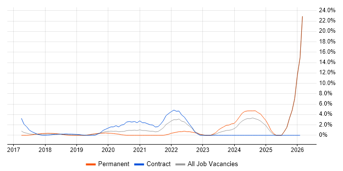 User Research job vacancy trend in Reigate