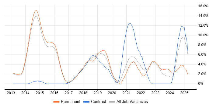 Job vacancy trend for User Stories in Reigate Job vacancy trend for User Stories in Reigate