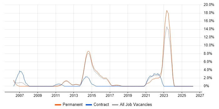 Validation job vacancy trend in Reigate