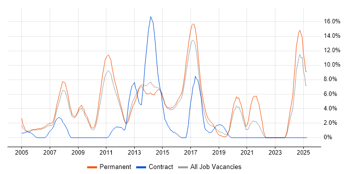 Job vacancy trend for VB.NET in Reigate