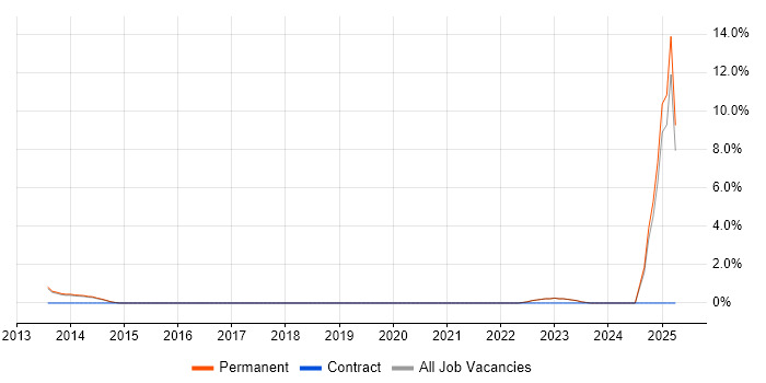 Job vacancy trend for Veeam in Reigate
