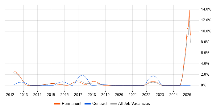 Job vacancy trend for Virtual Desktop in Reigate