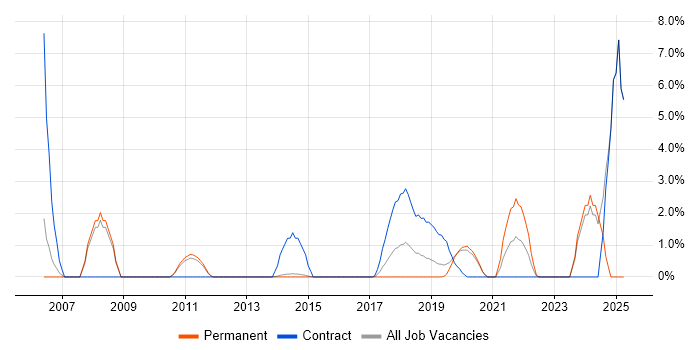 Job vacancy trend for Virtual Team in Reigate Job vacancy trend for Virtual Team in Reigate