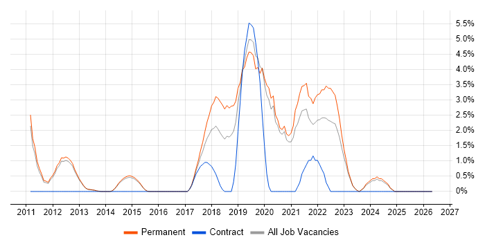 Visual Studio Team System job vacancy trend in Reigate