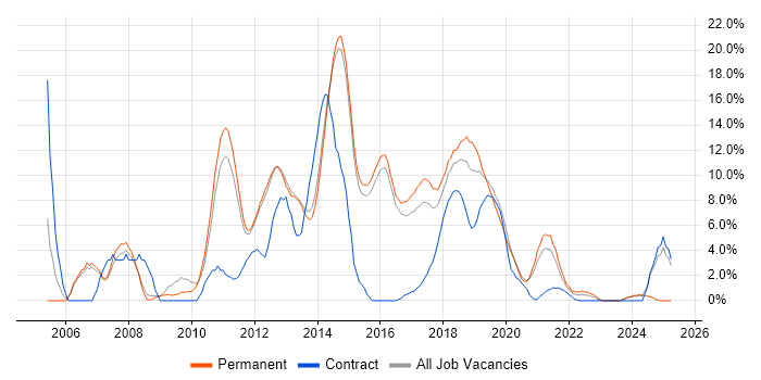 Job vacancy trend for Visual Studio in Reigate Job vacancy trend for Visual Studio in Reigate