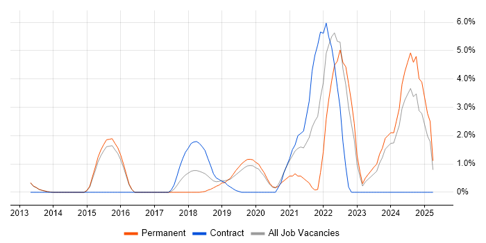 Job vacancy trend for Visualisation in Reigate