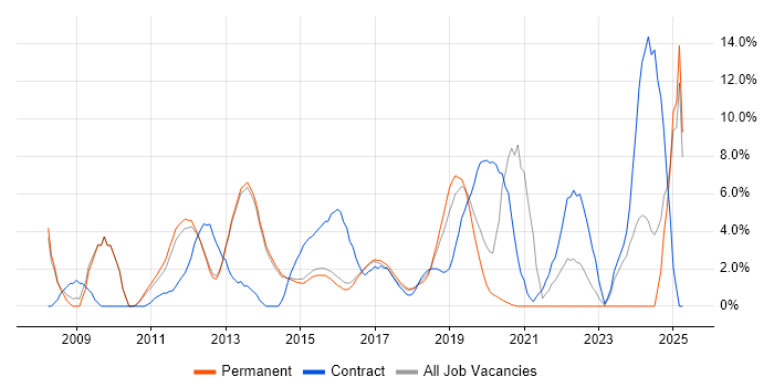 Job vacancy trend for VMware Infrastructure in Reigate