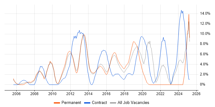 Job vacancy trend for VMware in Reigate
