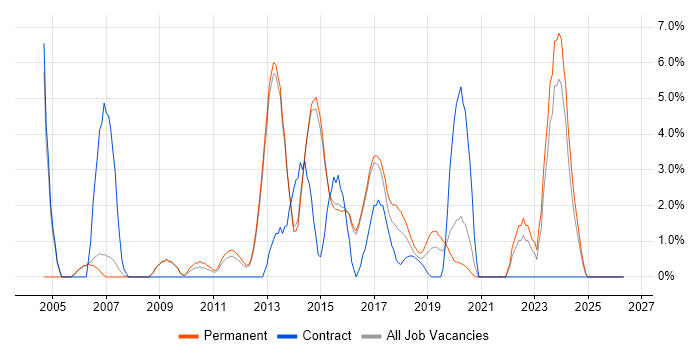 VoIP job vacancy trend in Reigate