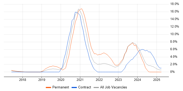 Job vacancy trend for Vulnerability Management in Reigate Job vacancy trend for Vulnerability Management in Reigate