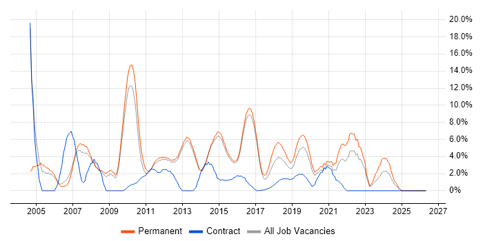 WAN job vacancy trend in Reigate