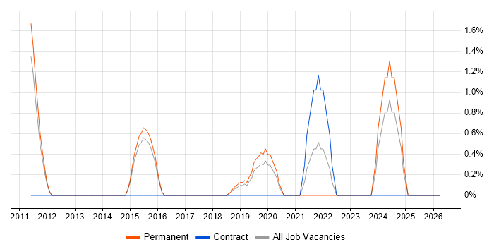 WCAG job vacancy trend in Reigate
