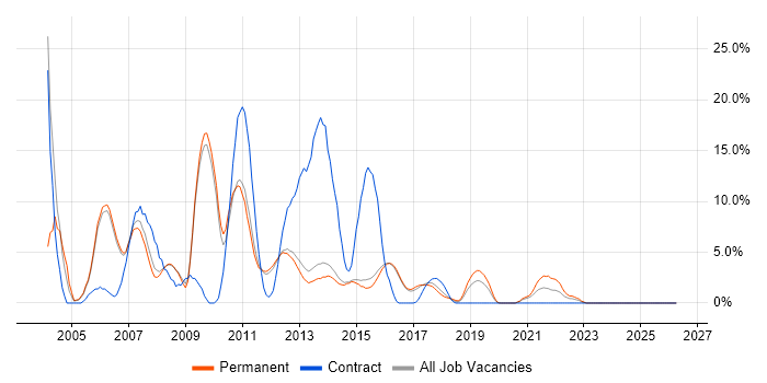 Web Developer job vacancy trend in Reigate
