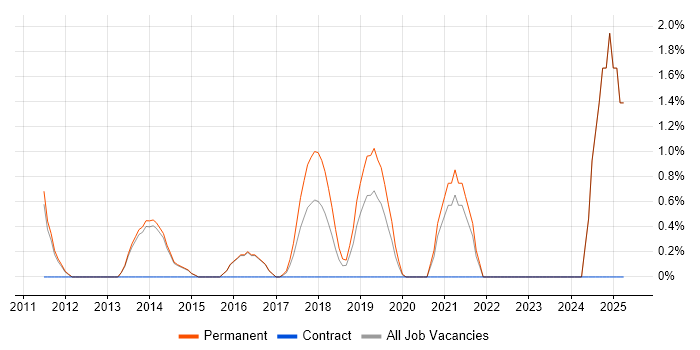 Job vacancy trend for Web Engineer in Reigate
