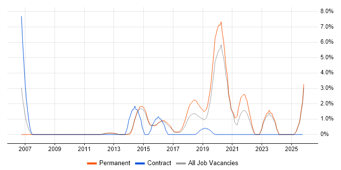 Wi-Fi job vacancy trend in Reigate
