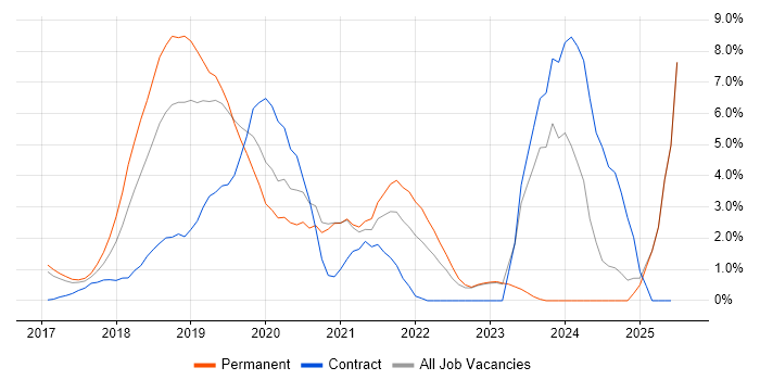 Job vacancy trend for Windows 10 in Reigate