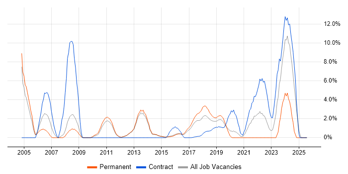 Job vacancy trend for Wireless in Reigate