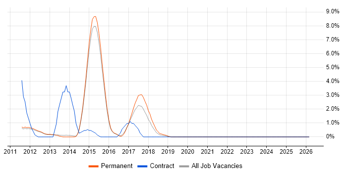 WordPress job vacancy trend in Reigate